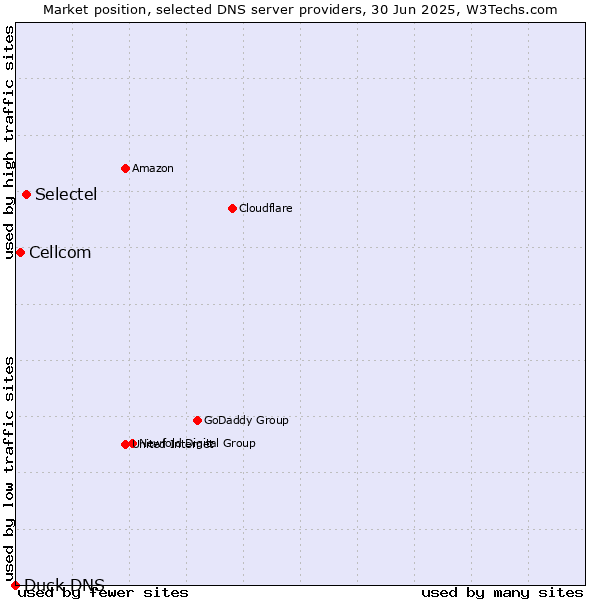 Market position of Selectel vs. Cellcom vs. Duck DNS