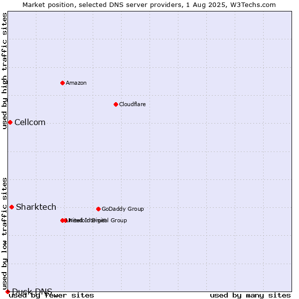 Market position of Sharktech vs. Cellcom vs. Duck DNS