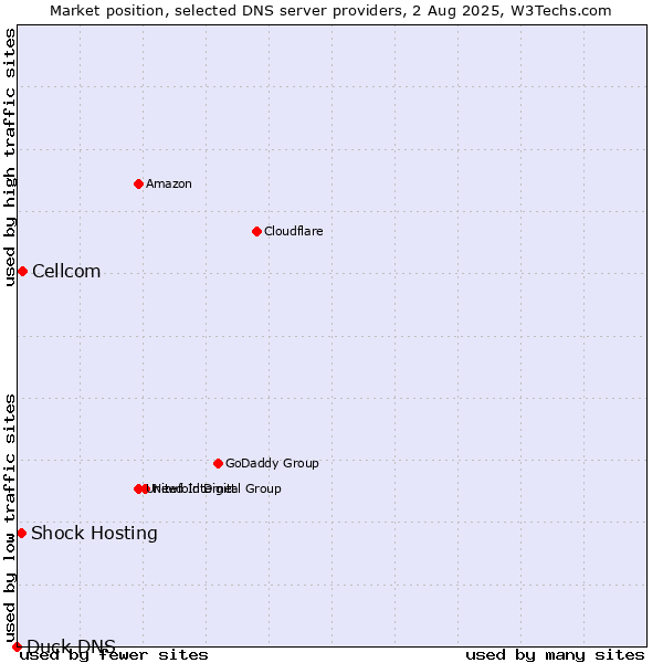 Market position of Cellcom vs. Shock Hosting vs. Duck DNS