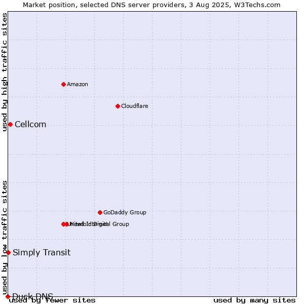 Market position of Cellcom vs. Simply Transit vs. Duck DNS