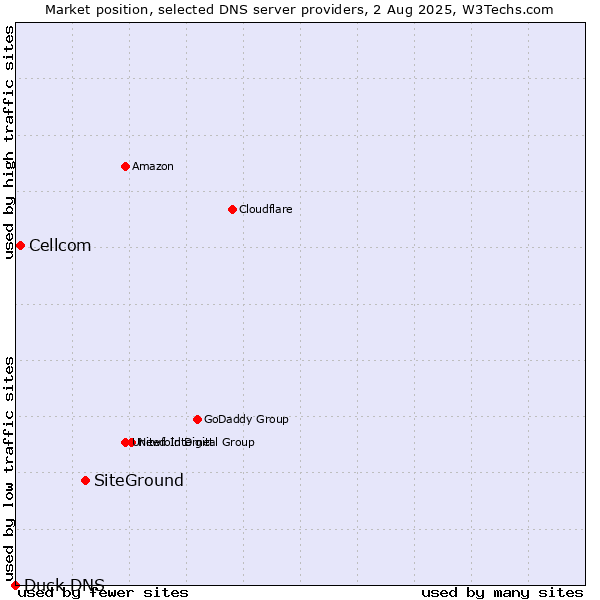 Market position of SiteGround vs. Cellcom vs. Duck DNS