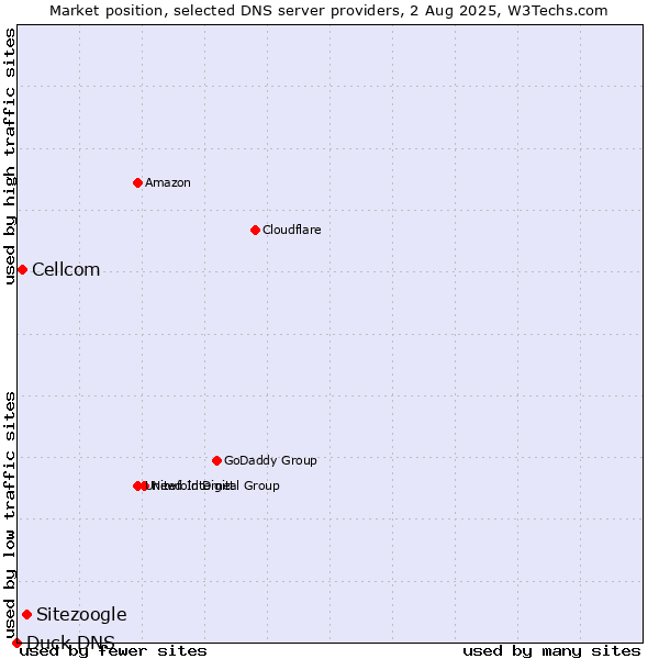 Market position of Sitezoogle vs. Cellcom vs. Duck DNS