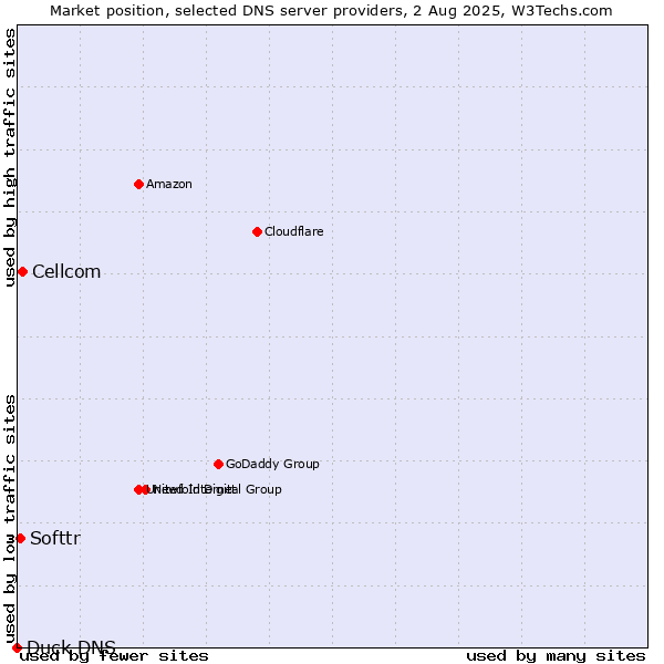 Market position of Cellcom vs. Softtr vs. Duck DNS
