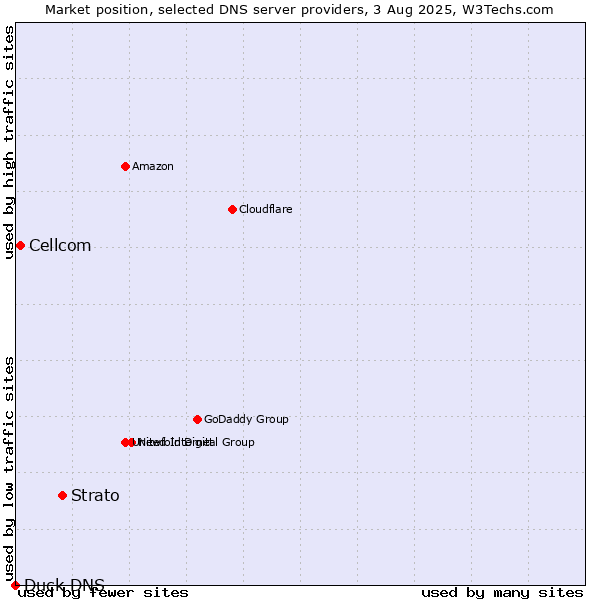 Market position of Strato vs. Cellcom vs. Duck DNS