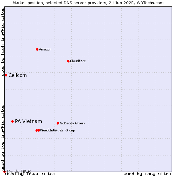 Market position of PA Vietnam vs. Cellcom vs. Duck DNS