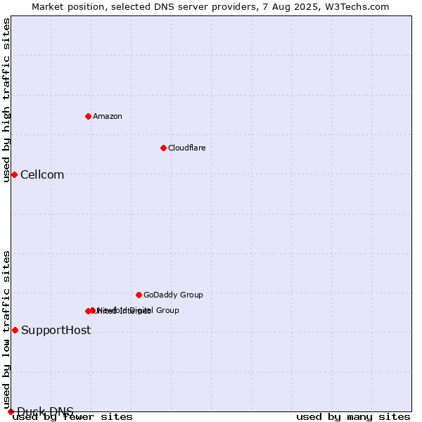 Market position of SupportHost vs. Cellcom vs. Duck DNS
