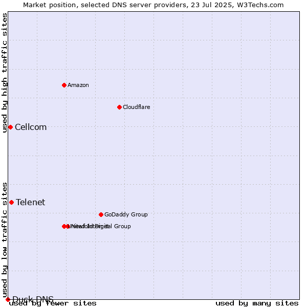 Market position of Telenet vs. Cellcom vs. Duck DNS