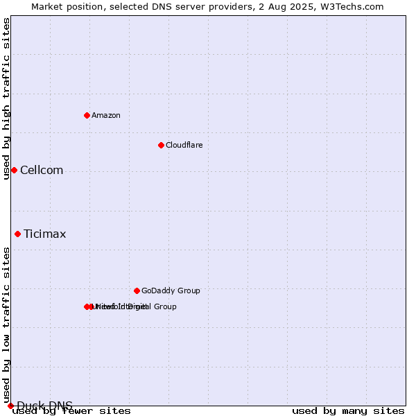 Market position of Ticimax vs. Cellcom vs. Duck DNS