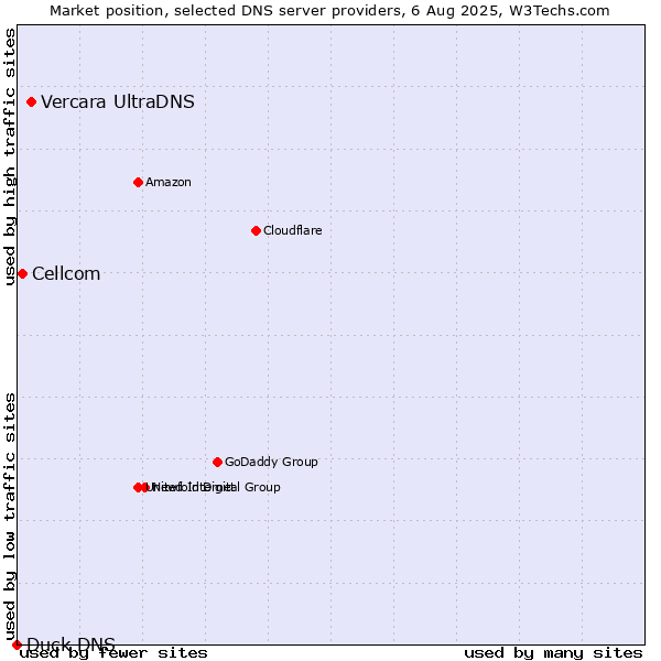 Market position of Vercara UltraDNS vs. Cellcom vs. Duck DNS