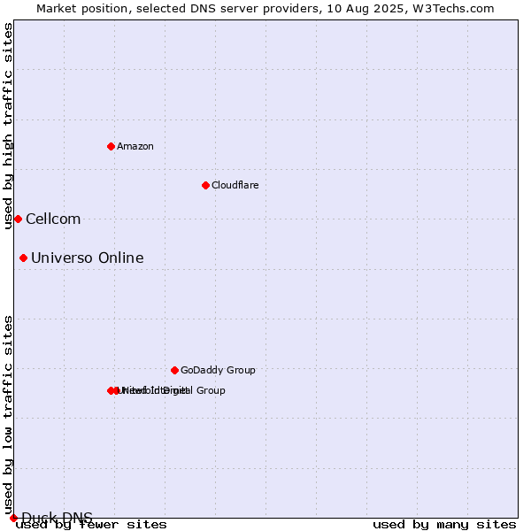 Market position of Universo Online vs. Cellcom vs. Duck DNS