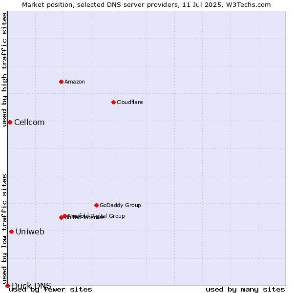 Market position of Uniweb vs. Cellcom vs. Duck DNS