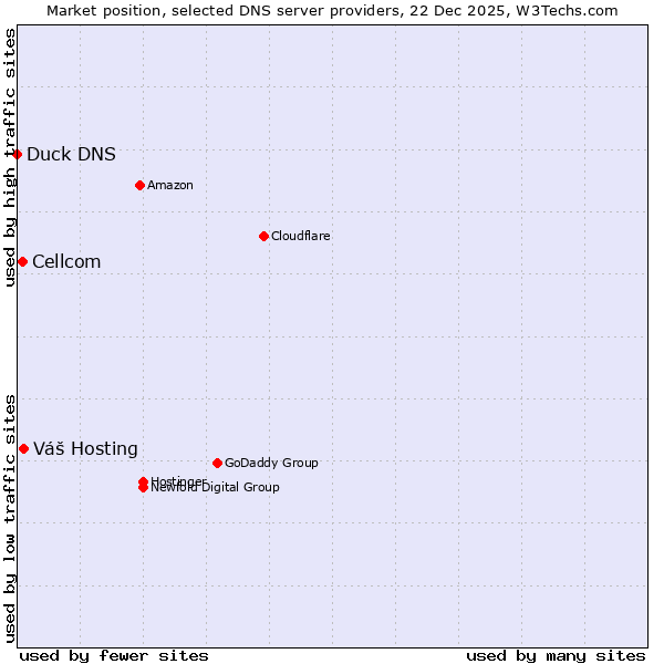 Market position of Váš Hosting vs. Cellcom vs. Duck DNS