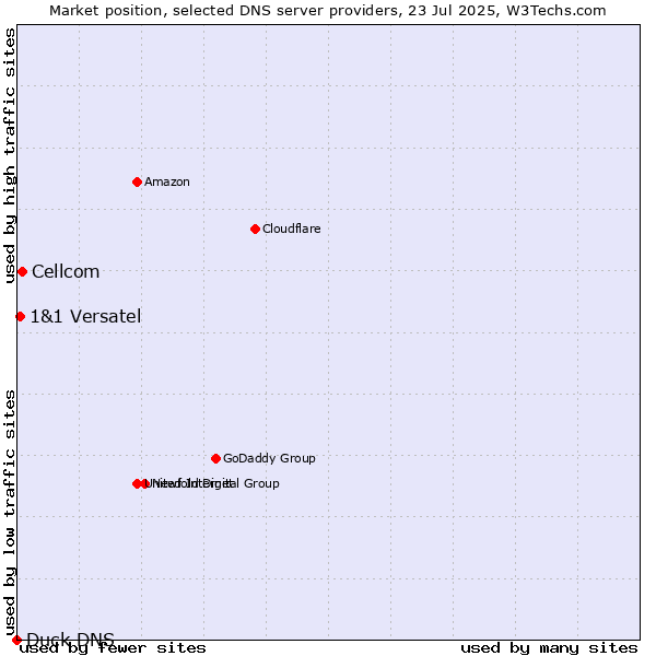 Market position of Cellcom vs. 1&1 Versatel vs. Duck DNS