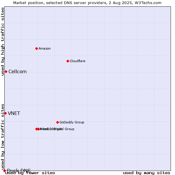 Market position of Cellcom vs. VNET vs. Duck DNS
