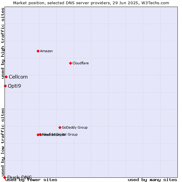 Market position of Cellcom vs. Opti9 vs. Duck DNS