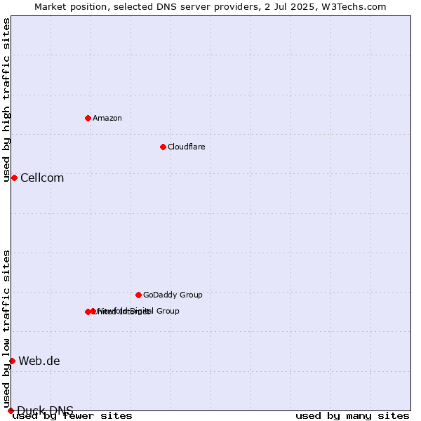 Market position of Cellcom vs. Web.de vs. Duck DNS