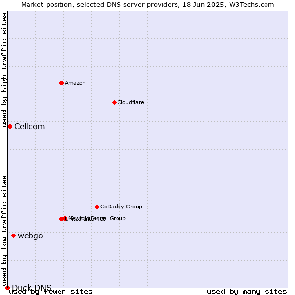 Market position of webgo vs. Cellcom vs. Duck DNS