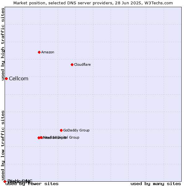 Market position of Cellcom vs. Duck DNS vs. Webnode