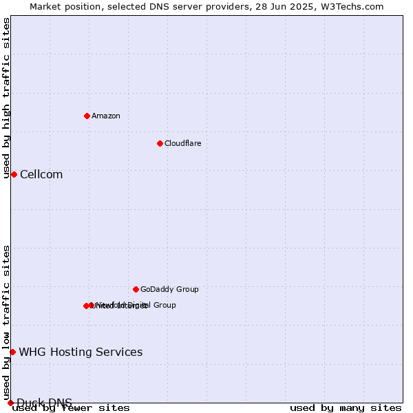 Market position of Cellcom vs. WHG Hosting Services vs. Duck DNS