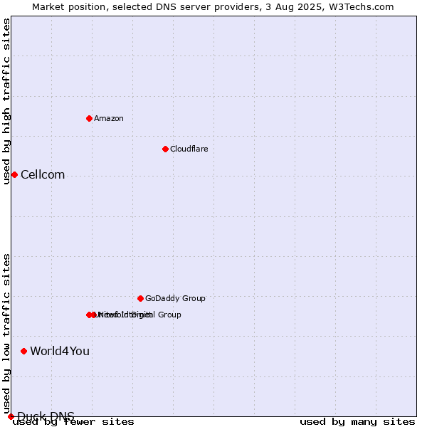 Market position of World4You vs. Cellcom vs. Duck DNS