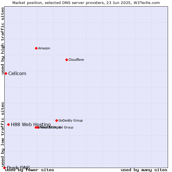 Market position of H88 Web Hosting vs. Cellcom vs. Duck DNS