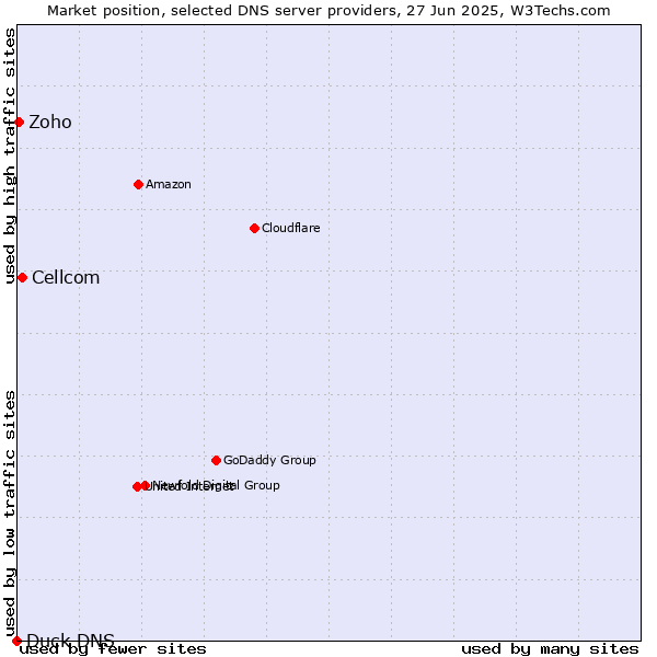 Market position of Cellcom vs. Zoho vs. Duck DNS