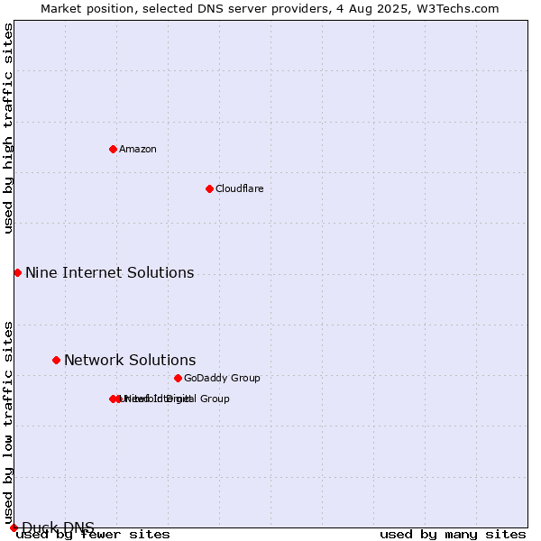 Market position of Network Solutions vs. Nine Internet Solutions vs. Duck DNS