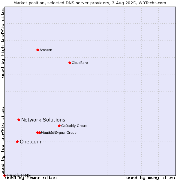 Market position of Network Solutions vs. One.com vs. Duck DNS