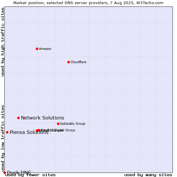 Market position of Network Solutions vs. Piensa Solutions vs. Duck DNS