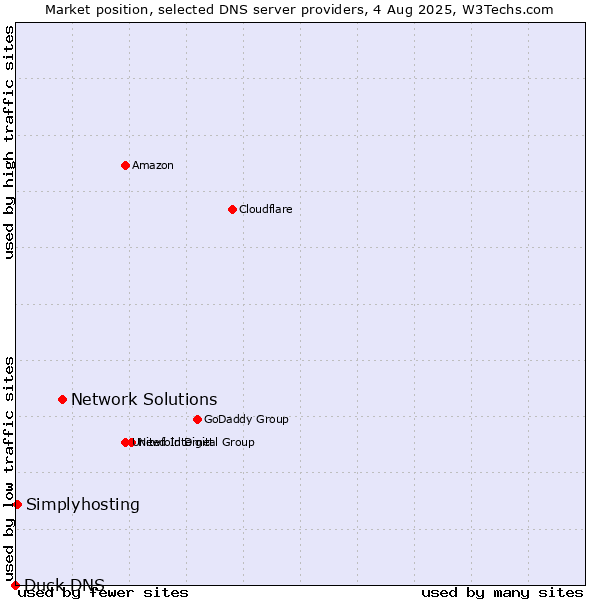 Market position of Network Solutions vs. Simplyhosting vs. Duck DNS