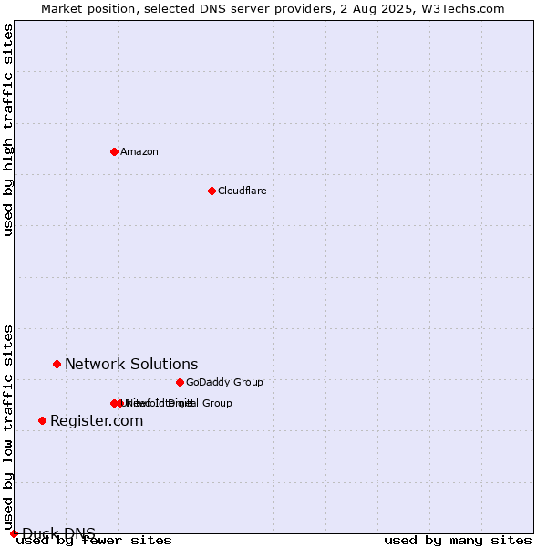 Market position of Network Solutions vs. Register.com vs. Duck DNS