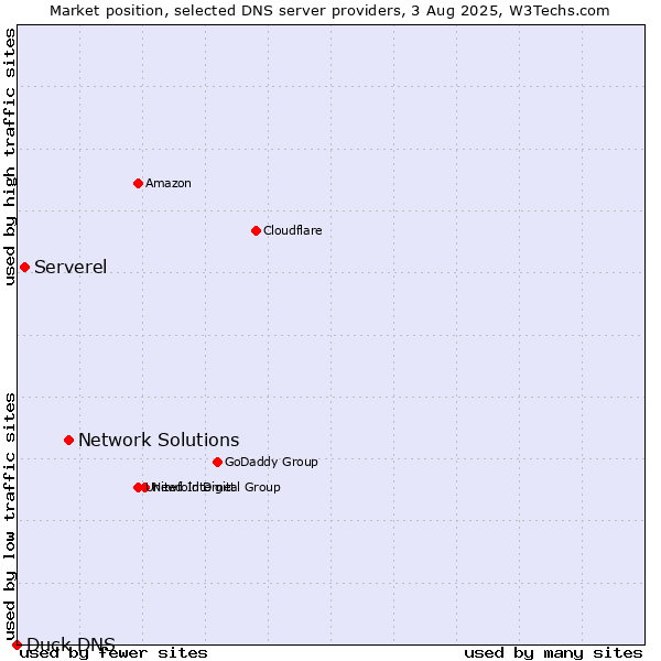 Market position of Network Solutions vs. Serverel vs. Duck DNS