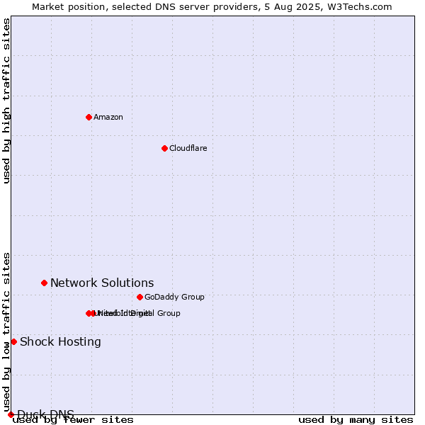 Market position of Network Solutions vs. Shock Hosting vs. Duck DNS