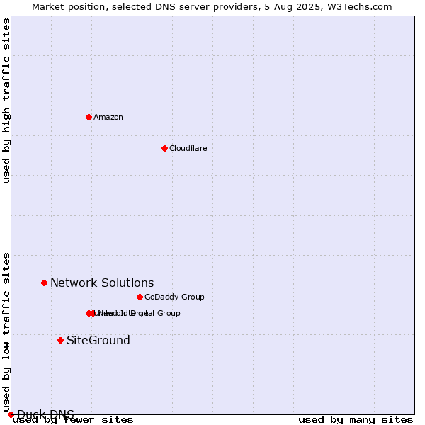 Market position of SiteGround vs. Network Solutions vs. Duck DNS
