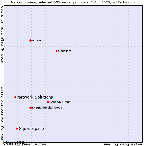 Market position of Squarespace vs. Network Solutions vs. Duck DNS