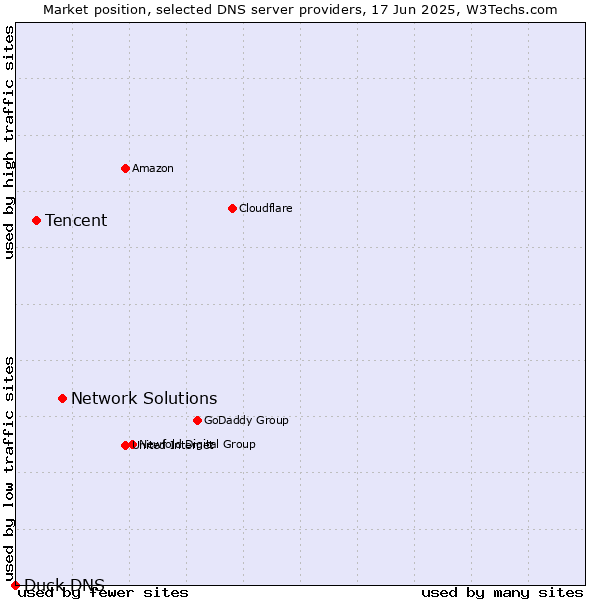 Market position of Network Solutions vs. Tencent vs. Duck DNS