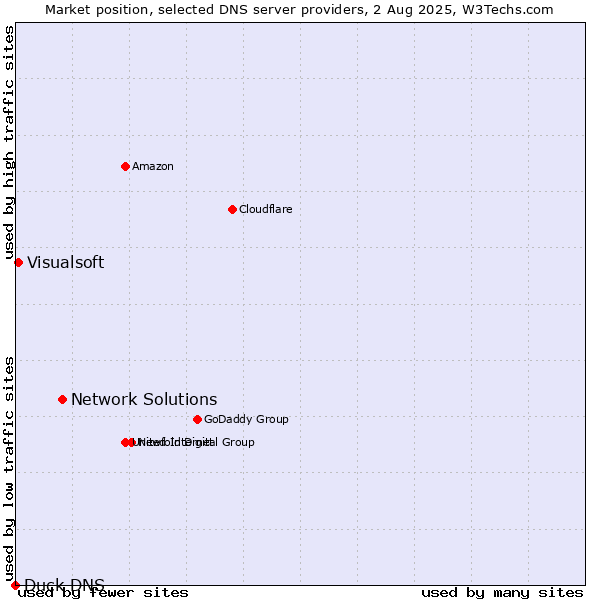Market position of Network Solutions vs. Visualsoft vs. Duck DNS
