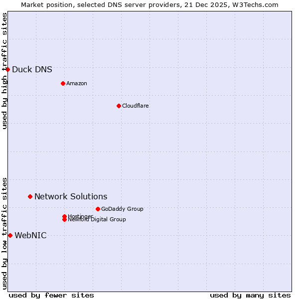 Market position of Network Solutions vs. WebNIC vs. Duck DNS