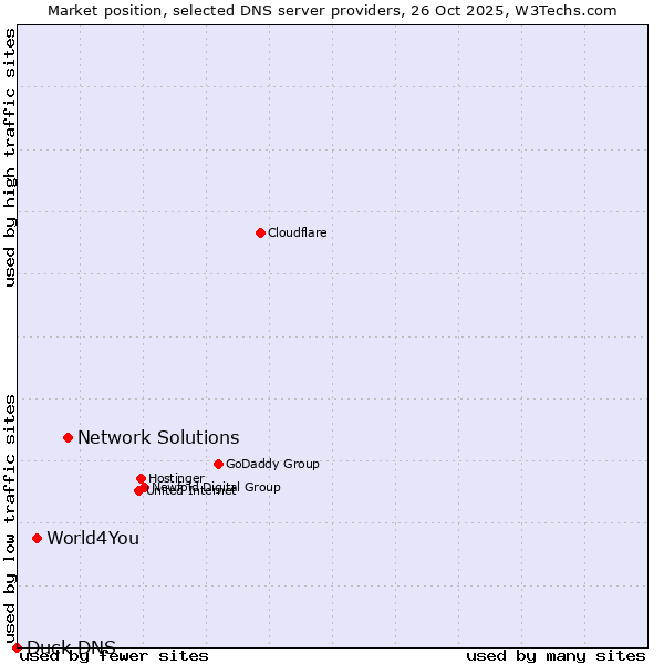 Market position of Network Solutions vs. World4You vs. Duck DNS
