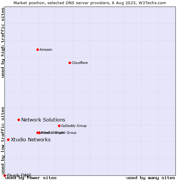 Market position of Network Solutions vs. Xtudio Networks vs. Duck DNS