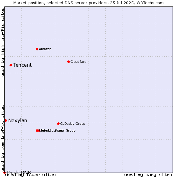 Market position of Tencent vs. Nexylan vs. Duck DNS