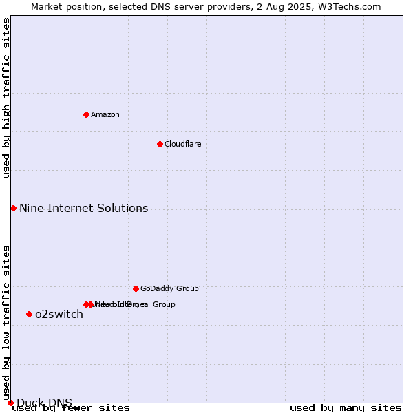 Market position of o2switch vs. Nine Internet Solutions vs. Duck DNS