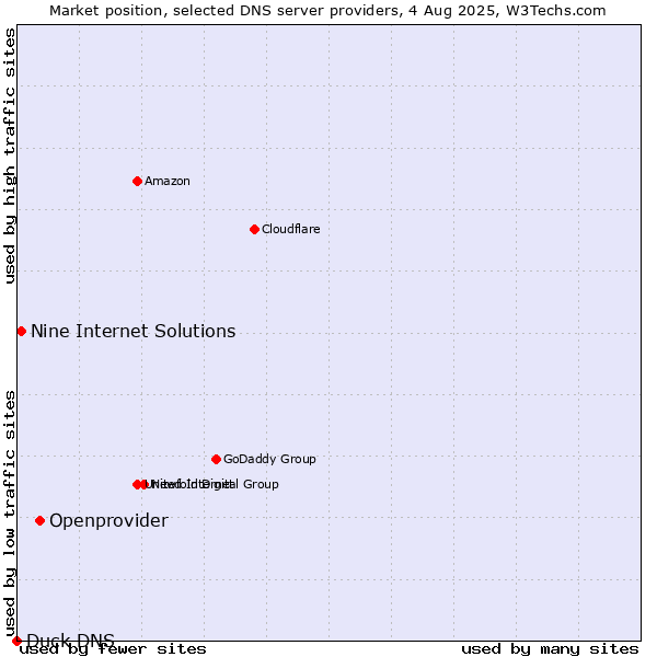 Market position of Openprovider vs. Nine Internet Solutions vs. Duck DNS