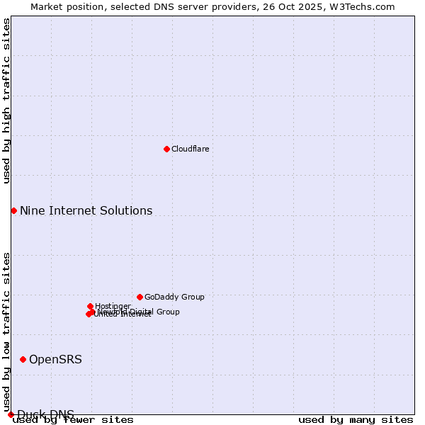 Market position of OpenSRS vs. Nine Internet Solutions vs. Duck DNS