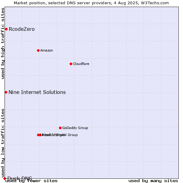 Market position of RcodeZero vs. Nine Internet Solutions vs. Duck DNS