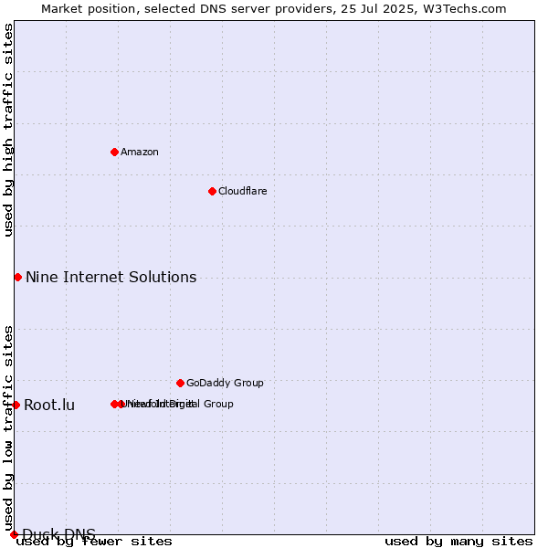 Market position of Nine Internet Solutions vs. Root.lu vs. Duck DNS