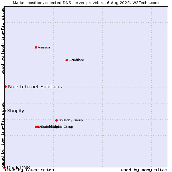 Market position of Nine Internet Solutions vs. Shopify vs. Duck DNS