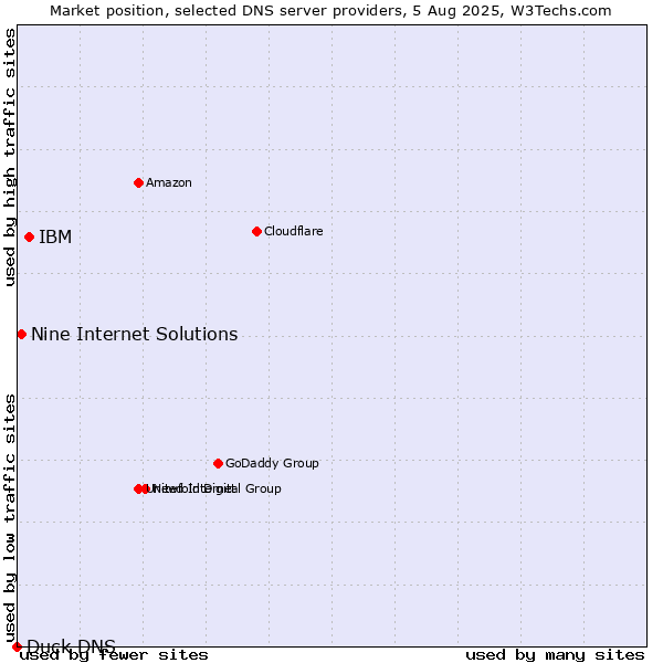 Market position of IBM vs. Nine Internet Solutions vs. Duck DNS