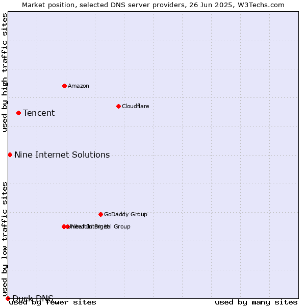 Market position of Tencent vs. Nine Internet Solutions vs. Duck DNS