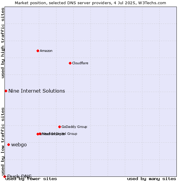 Market position of webgo vs. Nine Internet Solutions vs. Duck DNS